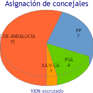 Aunque un poco tarde, aqu&iacute; ten&eacute;is los datos en Jerez, tomados del Diario el Mundo